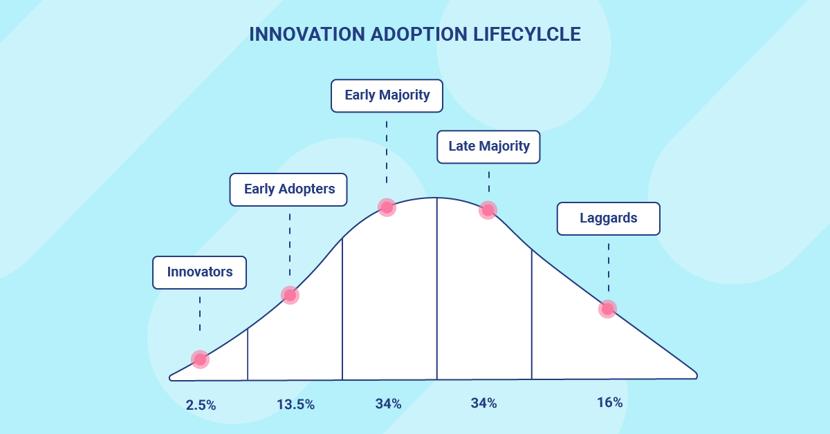Product Adoption Curve: Improving SaaS Adoption at Each Stage