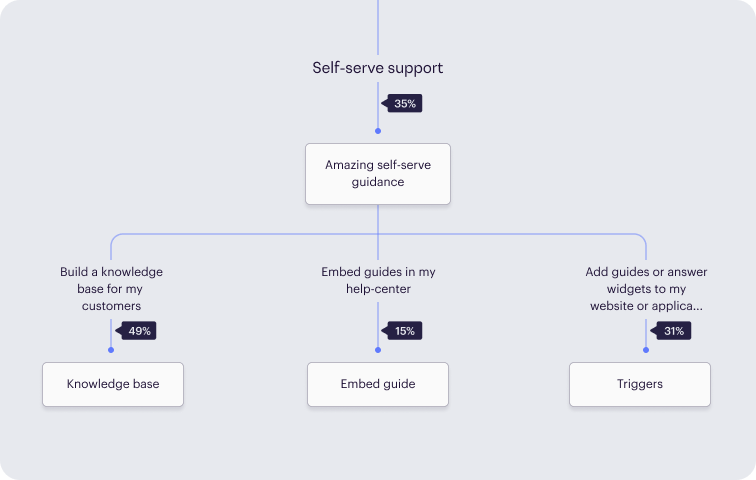 how decision trees work for call centers